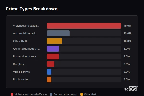 Crime Types Breakdown - Bacton and Cotton Crime Types Breakdown for Bacton and Cotton - showing Violence and sexual offences (49%), Anti-social behaviour (15%), Other theft (10%)