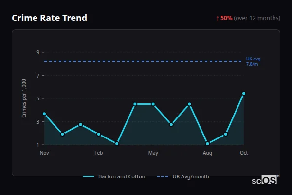 Crime Rate Trend - Bacton and Cotton Crime Rate Trend for Bacton and Cotton - showing 50% increase over 12 months