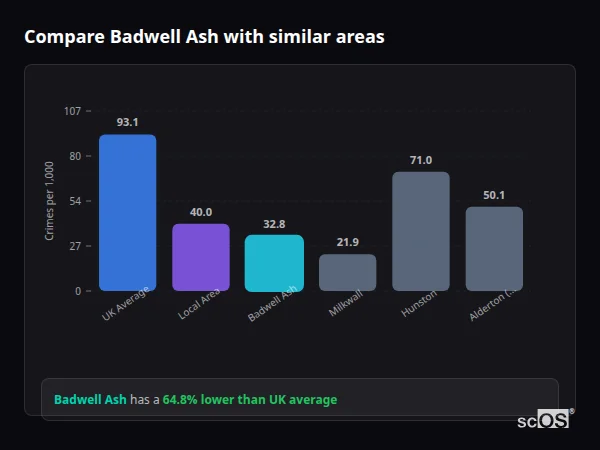 Compare Badwell Ash with similar populations - Badwell Ash crime rate is 64.8% lower than UK average