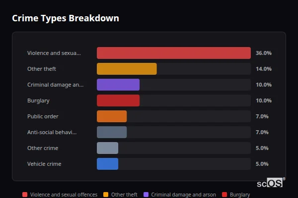 Crime Types Breakdown for Badwell Ash - showing Violence and sexual offences (36%), Other theft (14%), Criminal damage and arson (10%)