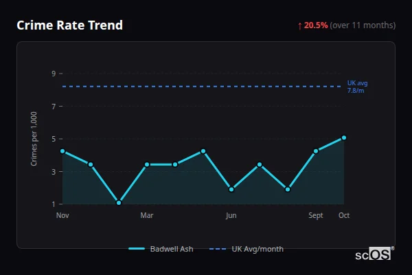 Crime Rate Trend for Badwell Ash - showing 20.5% increase over 11 months