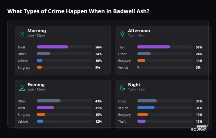 Crime types by time period for Badwell Ash - showing breakdown of burglary, violence, theft, and vehicle crime by morning, afternoon, evening, and night