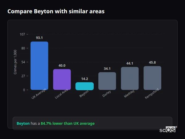 Compare Beyton with similar populations Compare Beyton with similar populations - Beyton crime rate is 84.7% lower than UK average