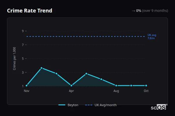 Crime Rate Trend - Beyton Crime Rate Trend for Beyton - showing 0% stable over 9 months