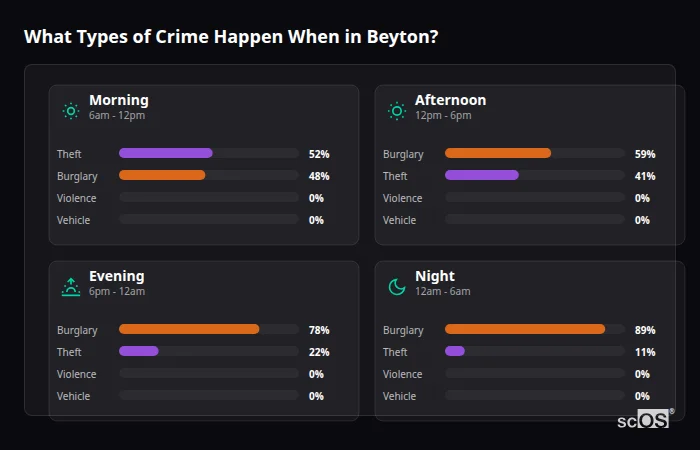 What Types of Crime Happen When in Beyton? Crime types by time period for Beyton - showing breakdown of burglary, violence, theft, and vehicle crime by morning, afternoon, evening, and night