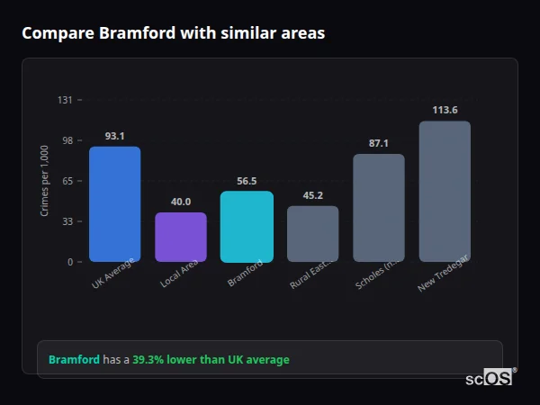 Compare Bramford with similar populations - Bramford crime rate is 39.3% lower than UK average