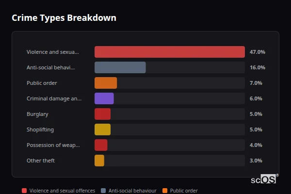 Crime Types Breakdown for Bramford - showing Violence and sexual offences (47%), Anti-social behaviour (16%), Public order (7%)
