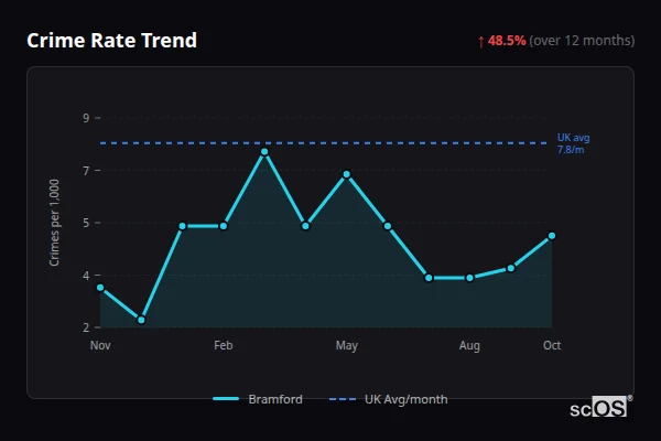Crime Rate Trend for Bramford - showing 48.5% increase over 12 months