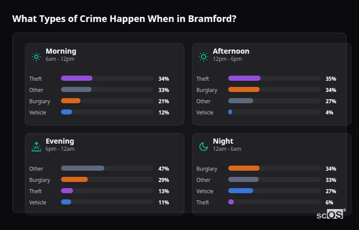 Crime types by time period for Bramford - showing breakdown of burglary, violence, theft, and vehicle crime by morning, afternoon, evening, and night