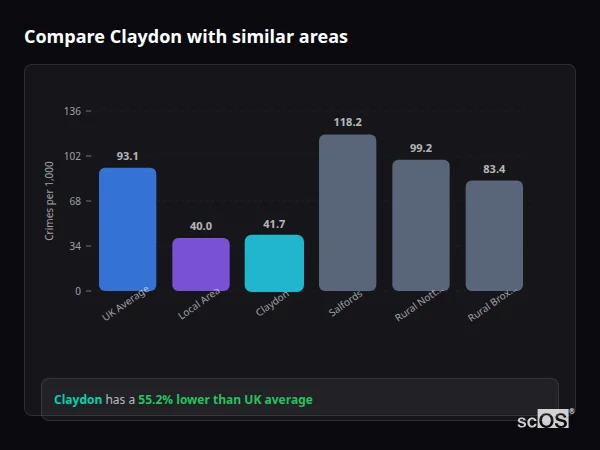 Compare Claydon with similar populations Compare Claydon with similar populations - Claydon crime rate is 55.2% lower than UK average