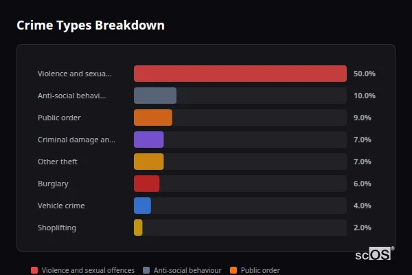 Crime Types Breakdown - Claydon Crime Types Breakdown for Claydon - showing Violence and sexual offences (50%), Anti-social behaviour (10%), Public order (9%)