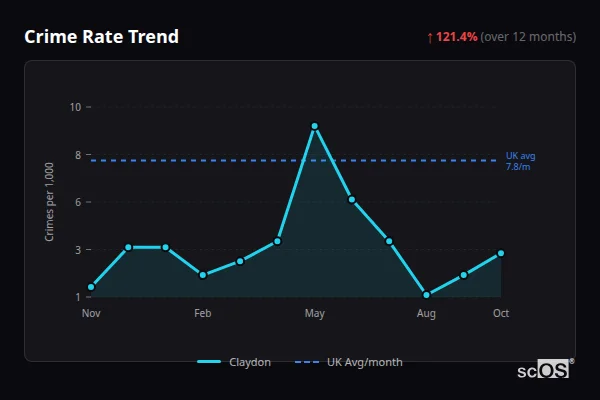 Crime Rate Trend - Claydon Crime Rate Trend for Claydon - showing 121.4% increase over 12 months