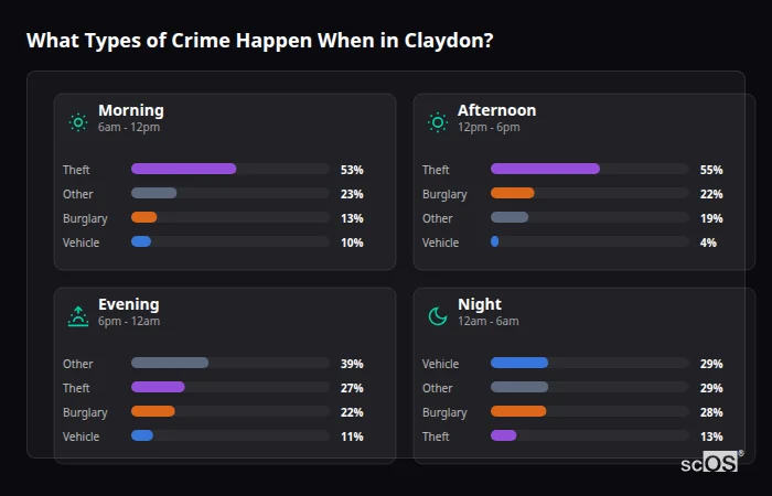 What Types of Crime Happen When in Claydon? Crime types by time period for Claydon - showing breakdown of burglary, violence, theft, and vehicle crime by morning, afternoon, evening, and night