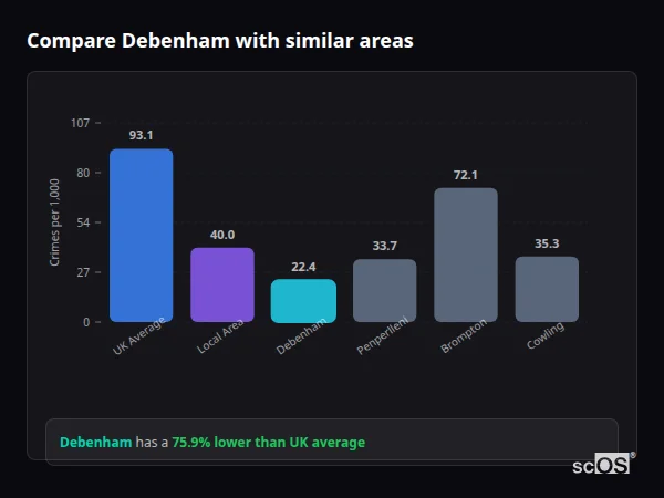 Compare Debenham with similar populations - Debenham crime rate is 75.9% lower than UK average