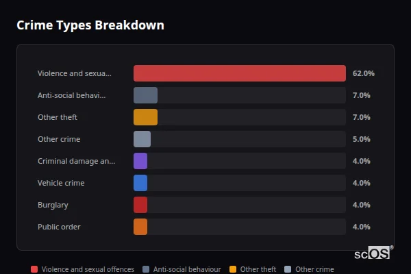 Crime Types Breakdown for Debenham - showing Violence and sexual offences (62%), Anti-social behaviour (7%), Other theft (7%)