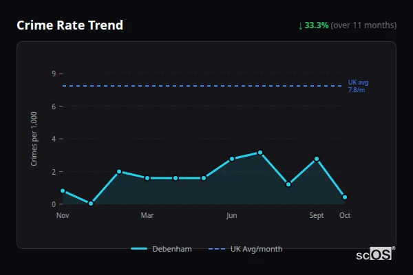 Crime Rate Trend for Debenham - showing 33.3% decrease over 11 months