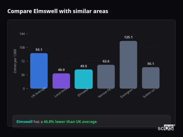 Compare Elmswell with similar populations - Elmswell crime rate is 46.8% lower than UK average