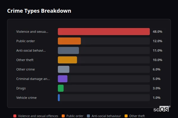 Crime Types Breakdown for Elmswell - showing Violence and sexual offences (48%), Public order (12%), Anti-social behaviour (11%)