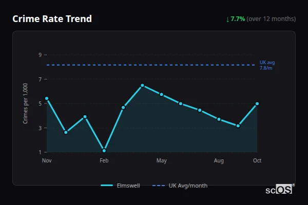 Crime Rate Trend for Elmswell - showing 7.7% decrease over 12 months