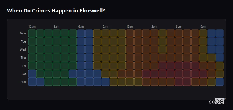Crime time heatmap for Elmswell - showing when crimes are most likely to occur by day and hour