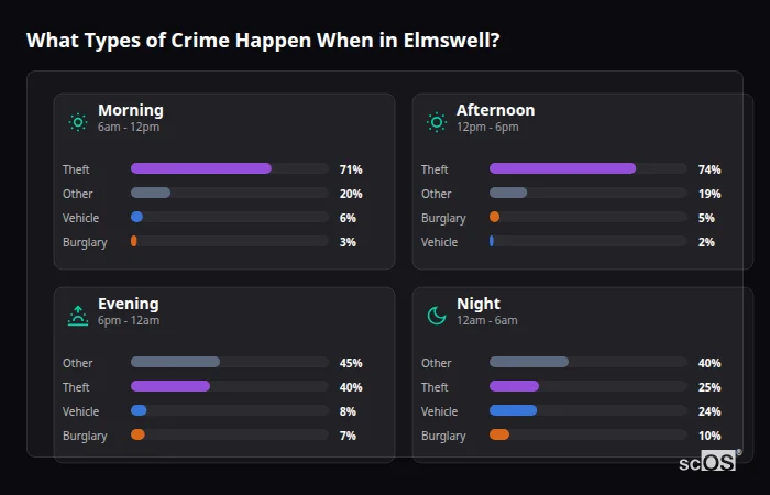Crime types by time period for Elmswell - showing breakdown of burglary, violence, theft, and vehicle crime by morning, afternoon, evening, and night