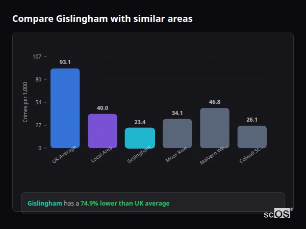 Compare Gislingham with similar populations - Gislingham crime rate is 74.9% lower than UK average