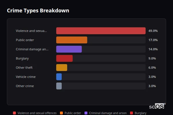 Crime Types Breakdown for Gislingham - showing Violence and sexual offences (49%), Public order (17%), Criminal damage and arson (14%)