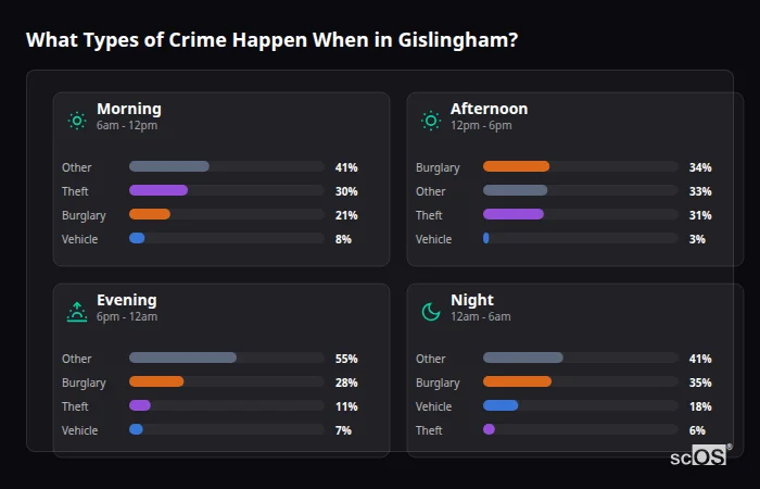 Crime types by time period for Gislingham - showing breakdown of burglary, violence, theft, and vehicle crime by morning, afternoon, evening, and night