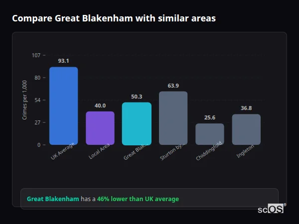 Compare Great Blakenham with similar populations - Great Blakenham crime rate is 46% lower than UK average