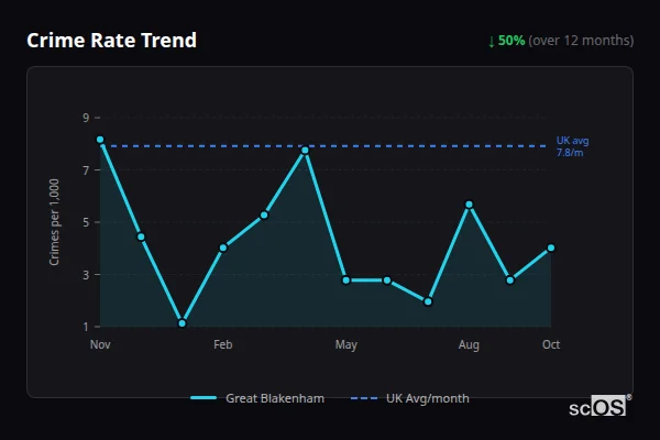 Crime Rate Trend for Great Blakenham - showing 50% decrease over 12 months