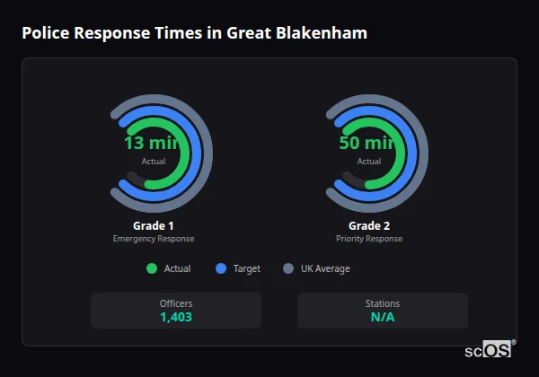 Police response times in Great Blakenham - showing Grade 1 immediate and Grade 2 priority response times compared to UK averages