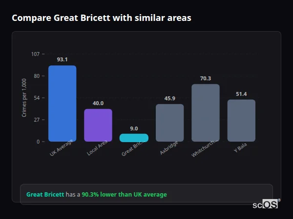Compare Great Bricett with similar populations - Great Bricett crime rate is 90.3% lower than UK average