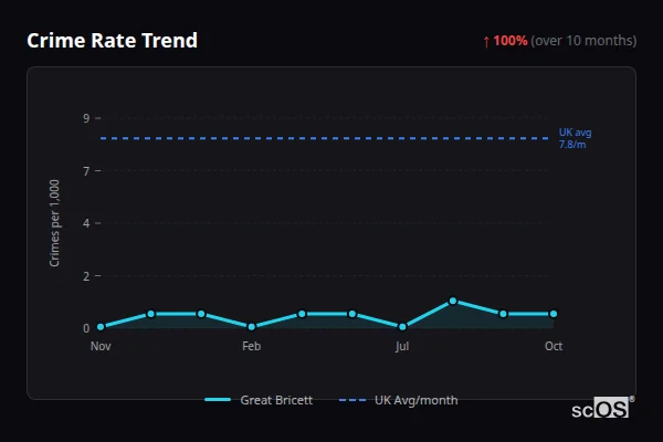 Crime Rate Trend for Great Bricett - showing 100% increase over 10 months