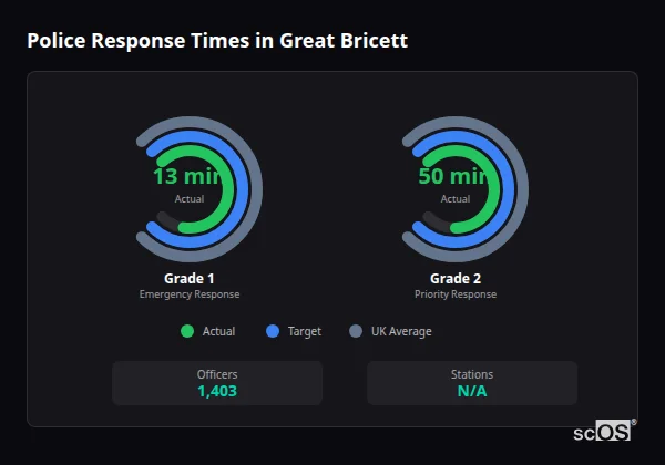 Police response times in Great Bricett - showing Grade 1 immediate and Grade 2 priority response times compared to UK averages