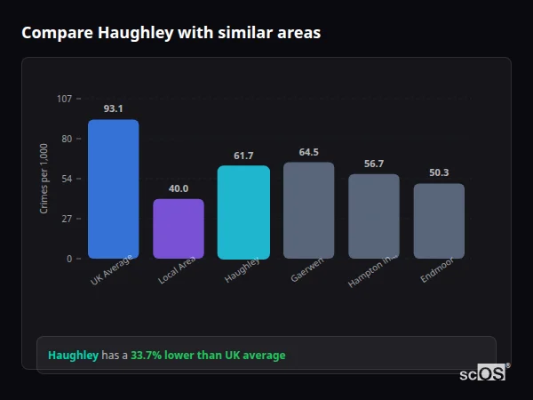 Compare Haughley with similar populations - Haughley crime rate is 33.7% lower than UK average