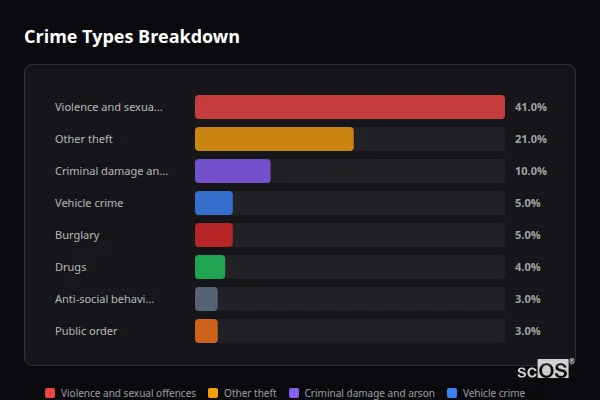Crime Types Breakdown for Haughley - showing Violence and sexual offences (41%), Other theft (21%), Criminal damage and arson (10%)