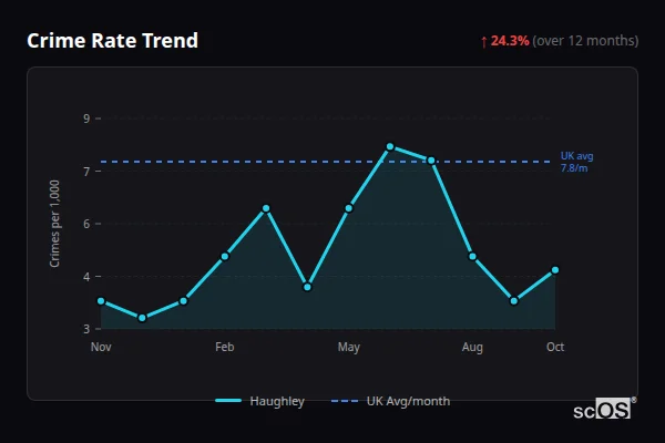 Crime Rate Trend for Haughley - showing 24.3% increase over 12 months