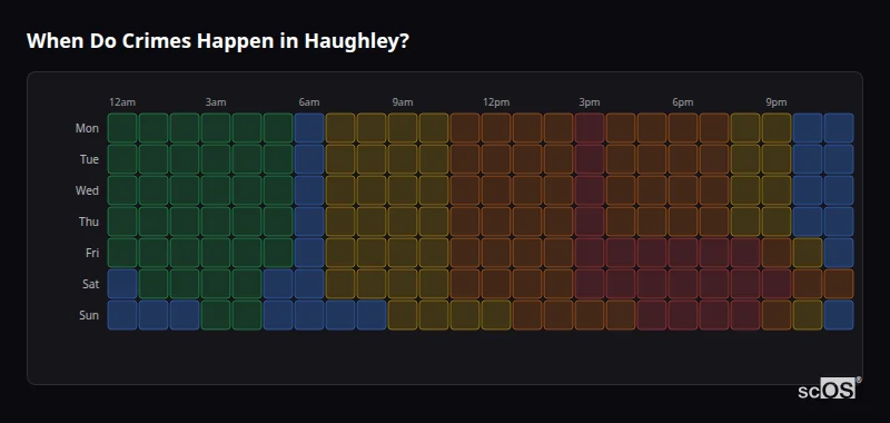 Crime time heatmap for Haughley - showing when crimes are most likely to occur by day and hour