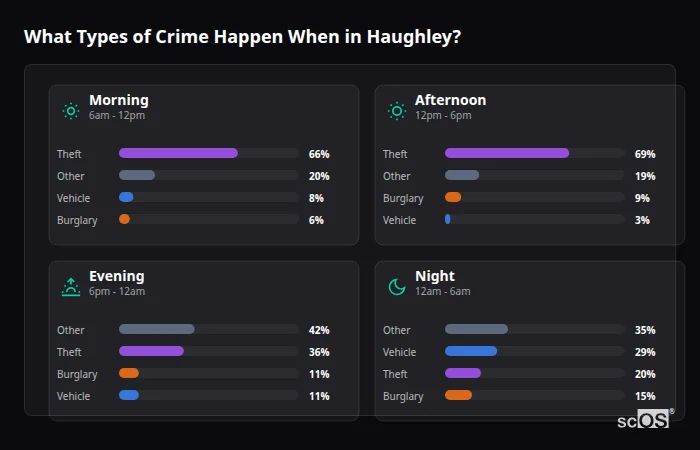 Crime types by time period for Haughley - showing breakdown of burglary, violence, theft, and vehicle crime by morning, afternoon, evening, and night
