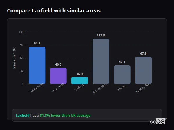 Compare Laxfield with similar populations - Laxfield crime rate is 81.8% lower than UK average