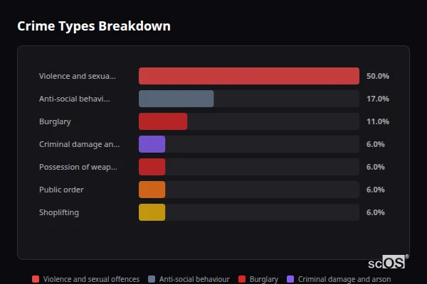 Crime Types Breakdown for Laxfield - showing Violence and sexual offences (50%), Anti-social behaviour (17%), Burglary (11%)