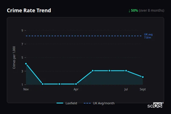 Crime Rate Trend for Laxfield - showing 50% decrease over 8 months