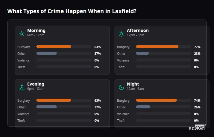 Crime types by time period for Laxfield - showing breakdown of burglary, violence, theft, and vehicle crime by morning, afternoon, evening, and night