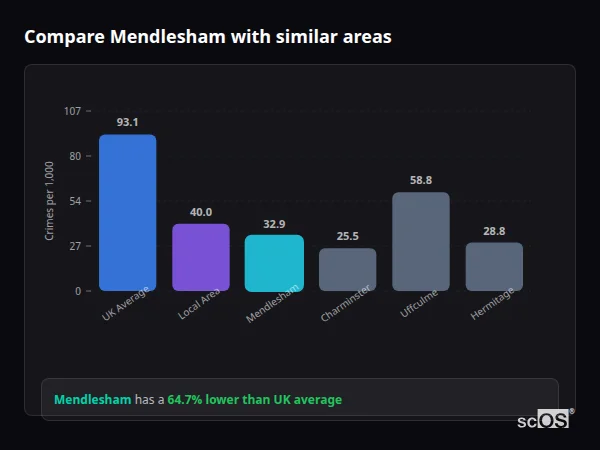 Compare Mendlesham with similar populations - Mendlesham crime rate is 64.7% lower than UK average