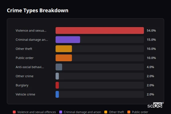 Crime Types Breakdown for Mendlesham - showing Violence and sexual offences (54%), Criminal damage and arson (15%), Other theft (10%)