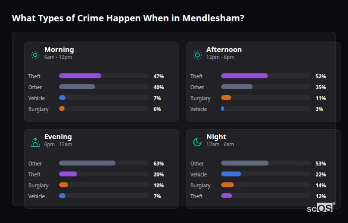 Crime types by time period for Mendlesham - showing breakdown of burglary, violence, theft, and vehicle crime by morning, afternoon, evening, and night