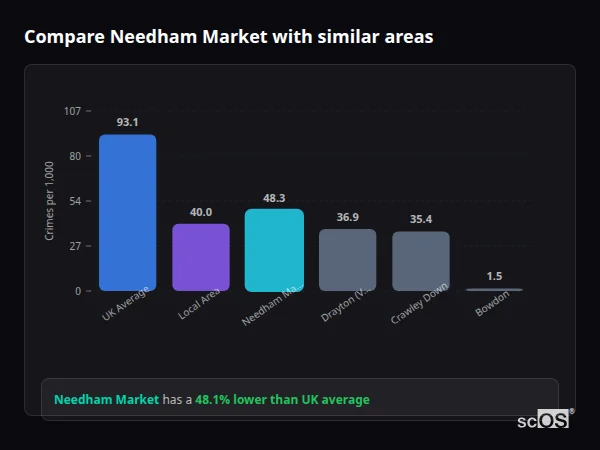 Compare Needham Market with similar populations Compare Needham Market with similar populations - Needham Market crime rate is 48.1% lower than UK average
