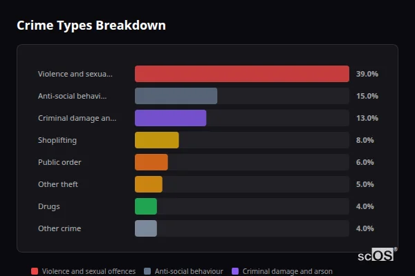Crime Types Breakdown - Needham Market Crime Types Breakdown for Needham Market - showing Violence and sexual offences (39%), Anti-social behaviour (15%), Criminal damage and arson (13%)