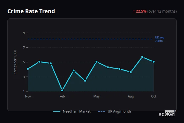 Crime Rate Trend - Needham Market Crime Rate Trend for Needham Market - showing 22.5% increase over 12 months