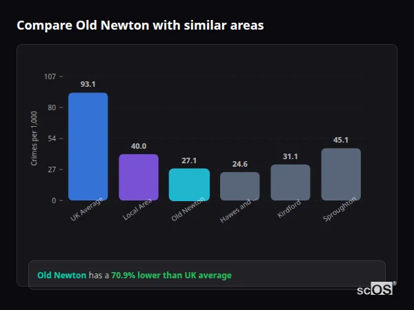 Compare Old Newton with similar populations - Old Newton crime rate is 70.9% lower than UK average